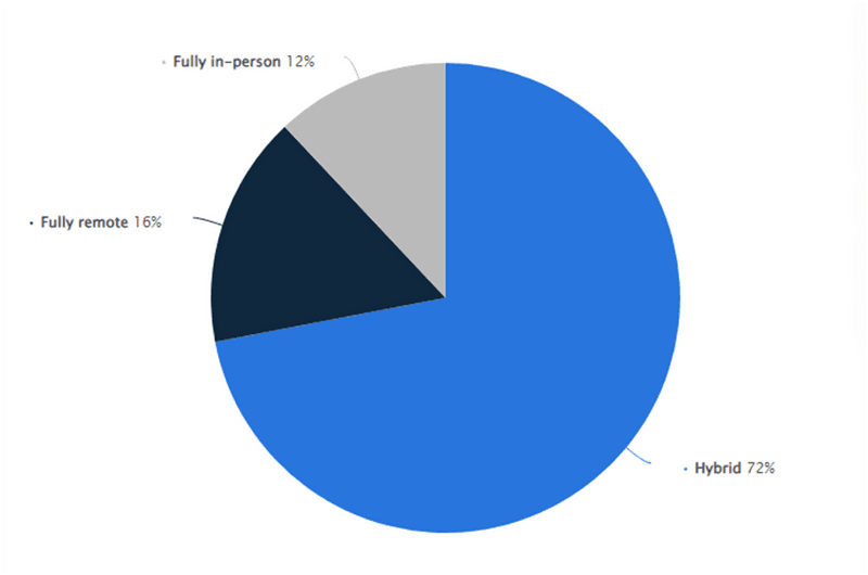  Gen Z 's Work Style Preference