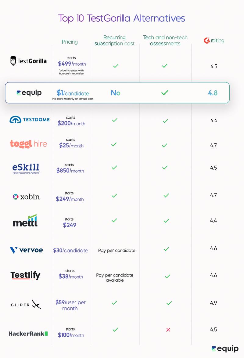 Top 10 TestGorilla Alternatives Compared: Pricing and Ratings