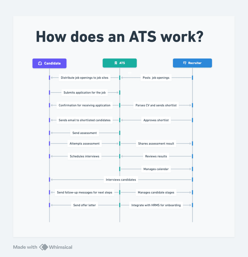 how an ats works