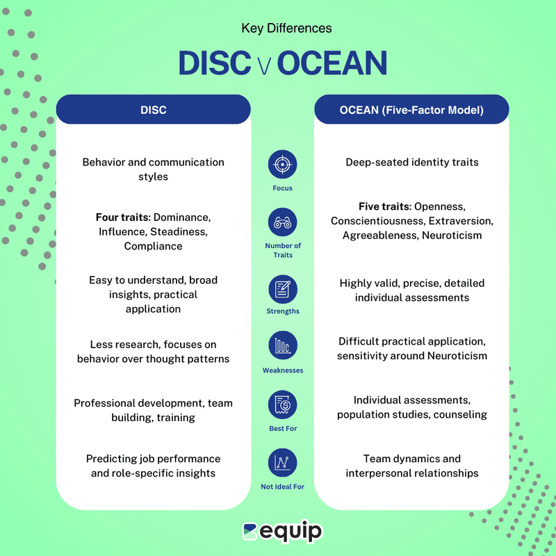 DISC v OCEAN