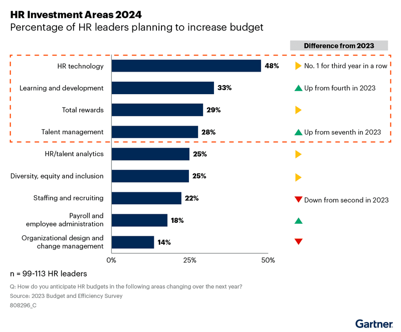 HR Investment Areas