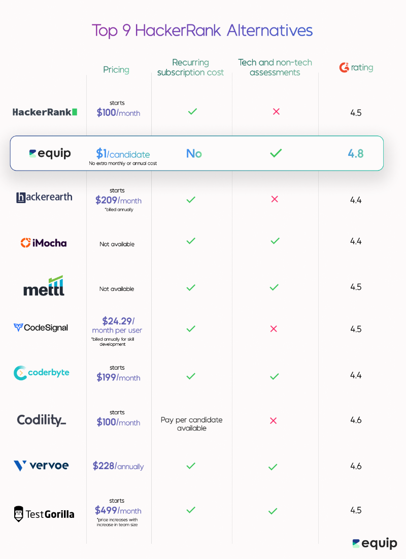 Best HackerRank Alternative Answered